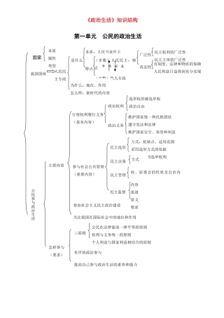 高中政治：《政治生活》知识结构素材 人教版必修2