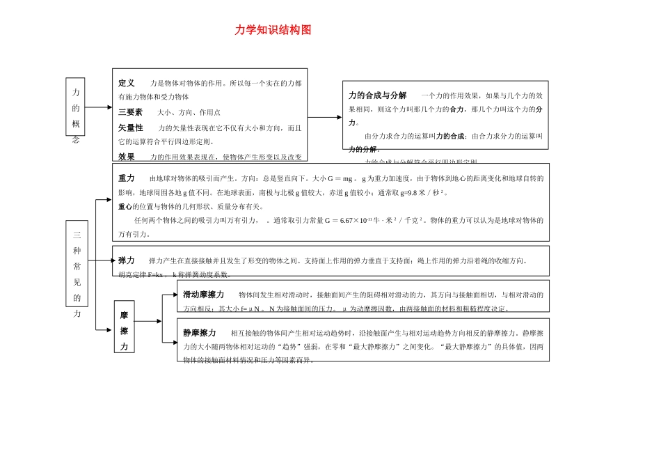 高中物理 知识网络图 粤教版_第1页