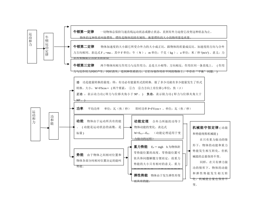 高中物理 知识网络图 粤教版_第2页