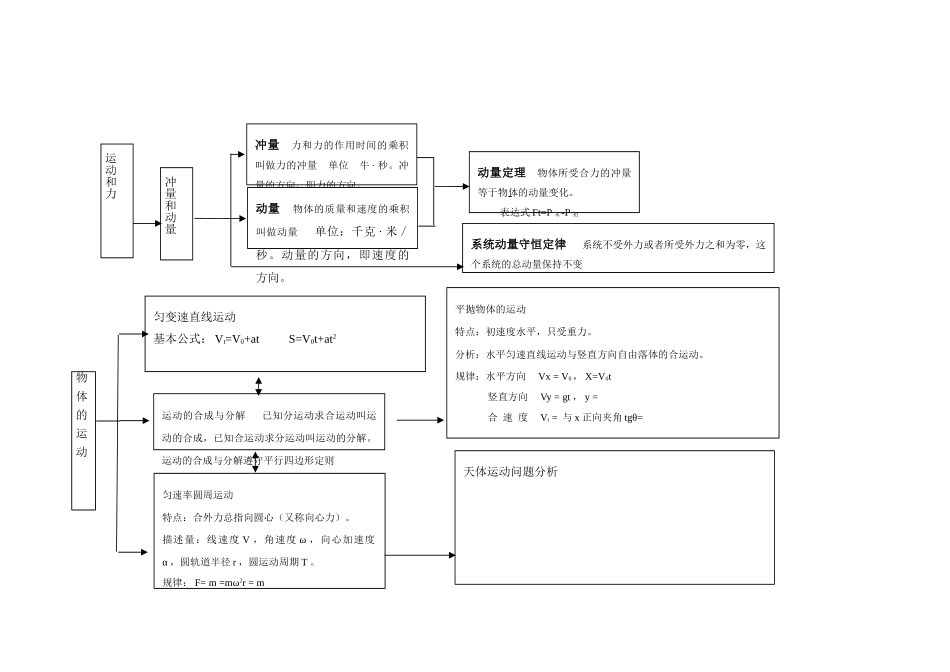 高中物理 知识网络图 粤教版_第3页