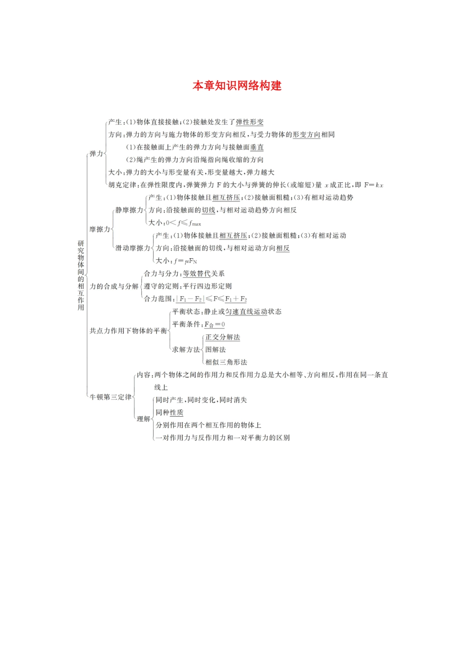 高中物理 第三章 研究物体间的相互作用 本章知识网络构建学案 粤教版必修1-粤教版高中必修1物理学案_第1页