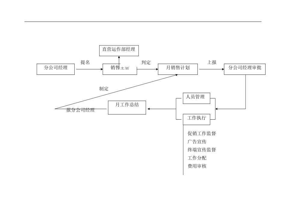销售主管工作流程图_第1页