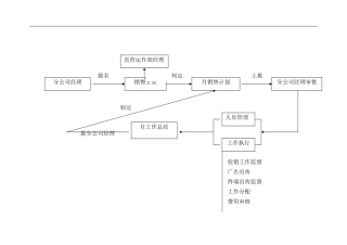 销售主管工作流程图