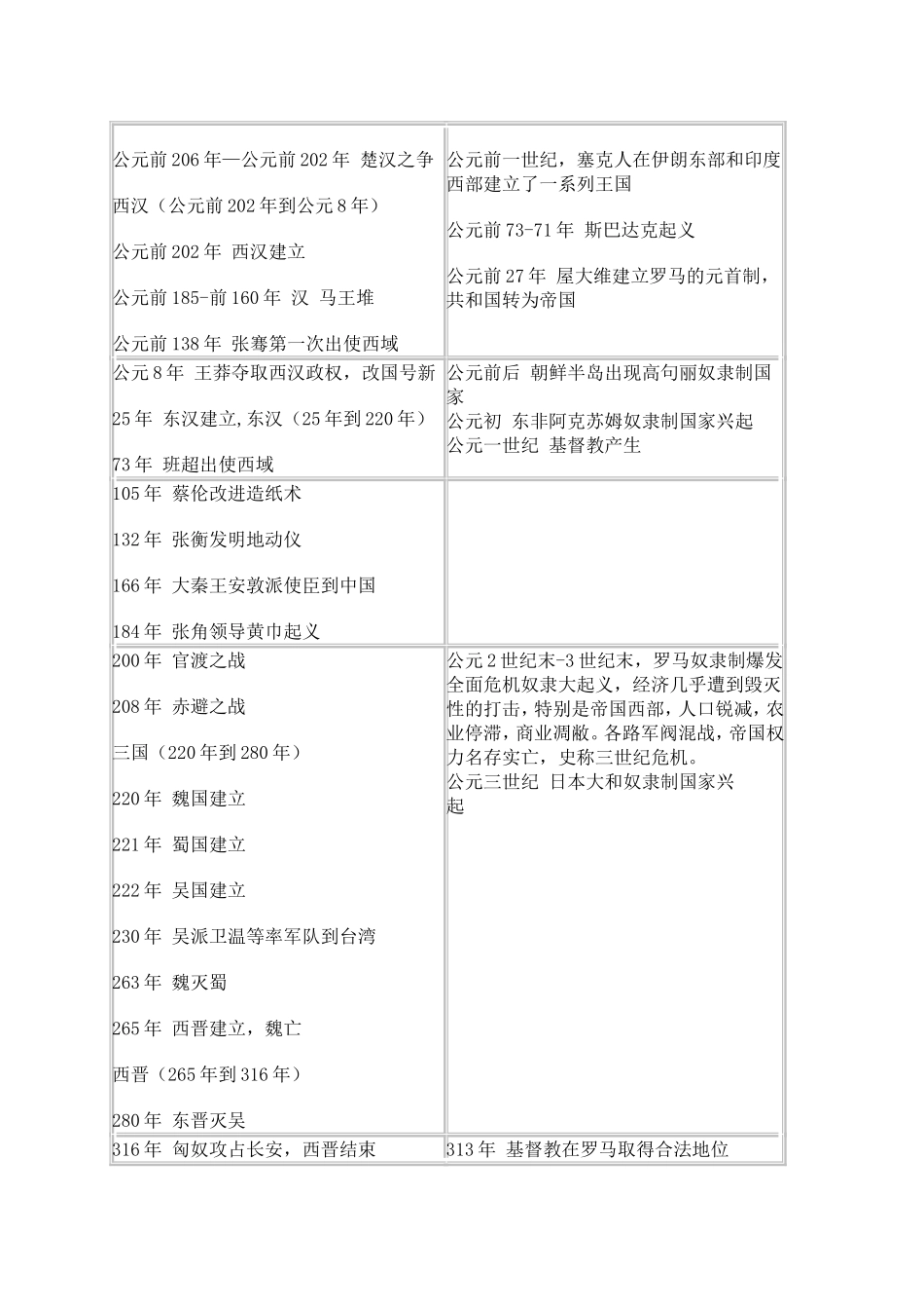 中国史与世界史时间对照表_第3页