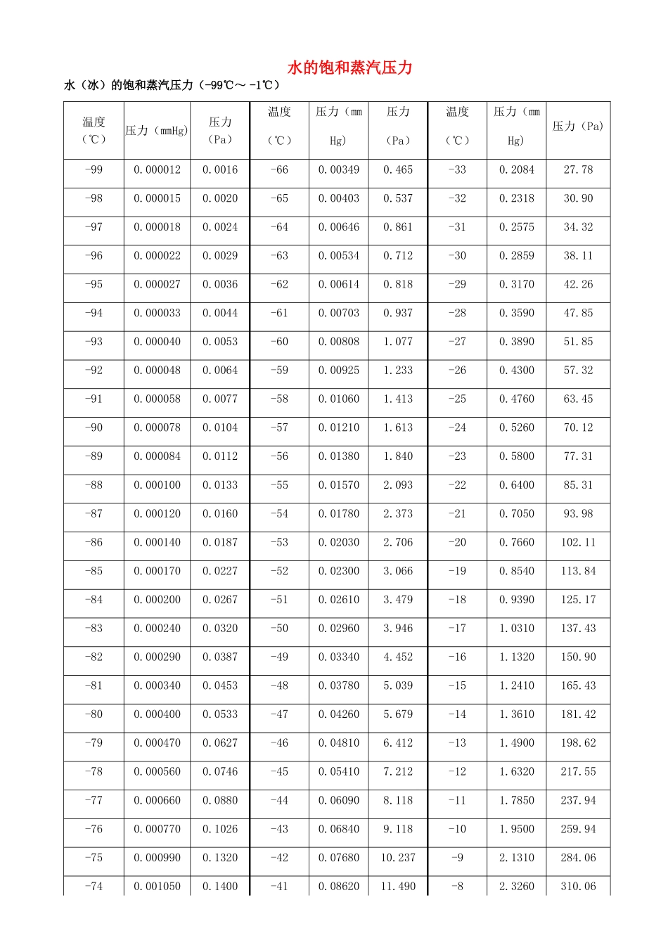 高中物理 第九章 固体、液体和物态变化 3 饱和汽与饱和汽压 水的饱和蒸汽压力素材 新人教版选修3-3-新人教版高二选修3-3物理素材_第1页