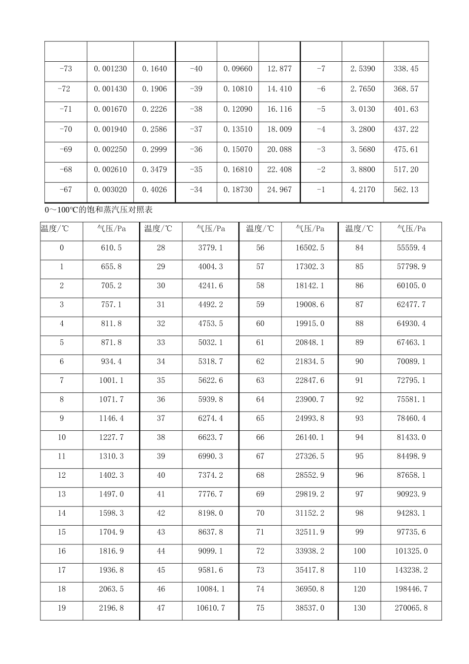 高中物理 第九章 固体、液体和物态变化 3 饱和汽与饱和汽压 水的饱和蒸汽压力素材 新人教版选修3-3-新人教版高二选修3-3物理素材_第2页