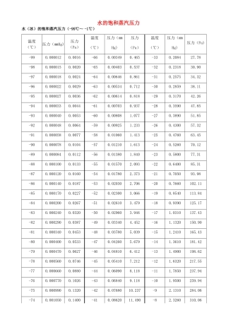 高中物理 第九章 固体、液体和物态变化 3 饱和汽与饱和汽压 水的饱和蒸汽压力素材 新人教版选修3-3-新人教版高二选修3-3物理素材