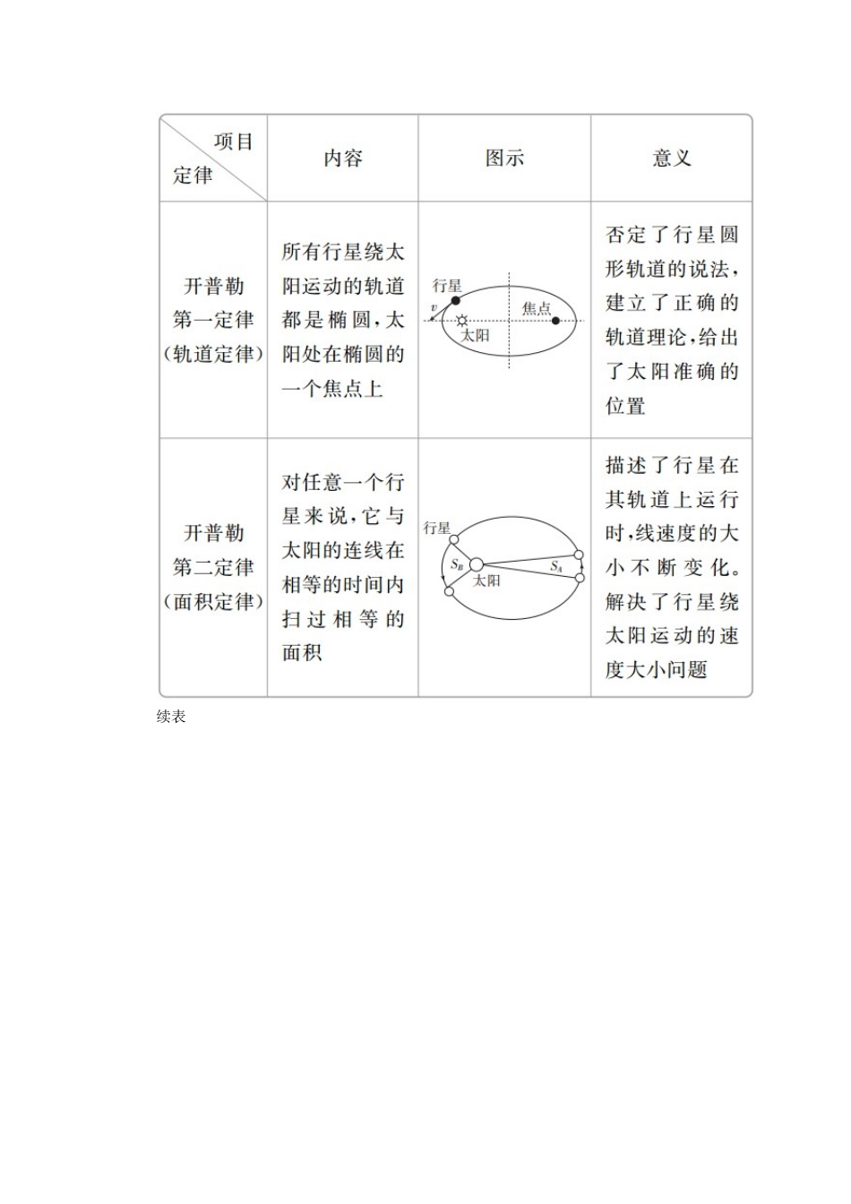 高中物理 第六章 万有引力与航天 第一节 行星的运动学案 新人教版必修2-新人教版高中必修2物理学案_第3页