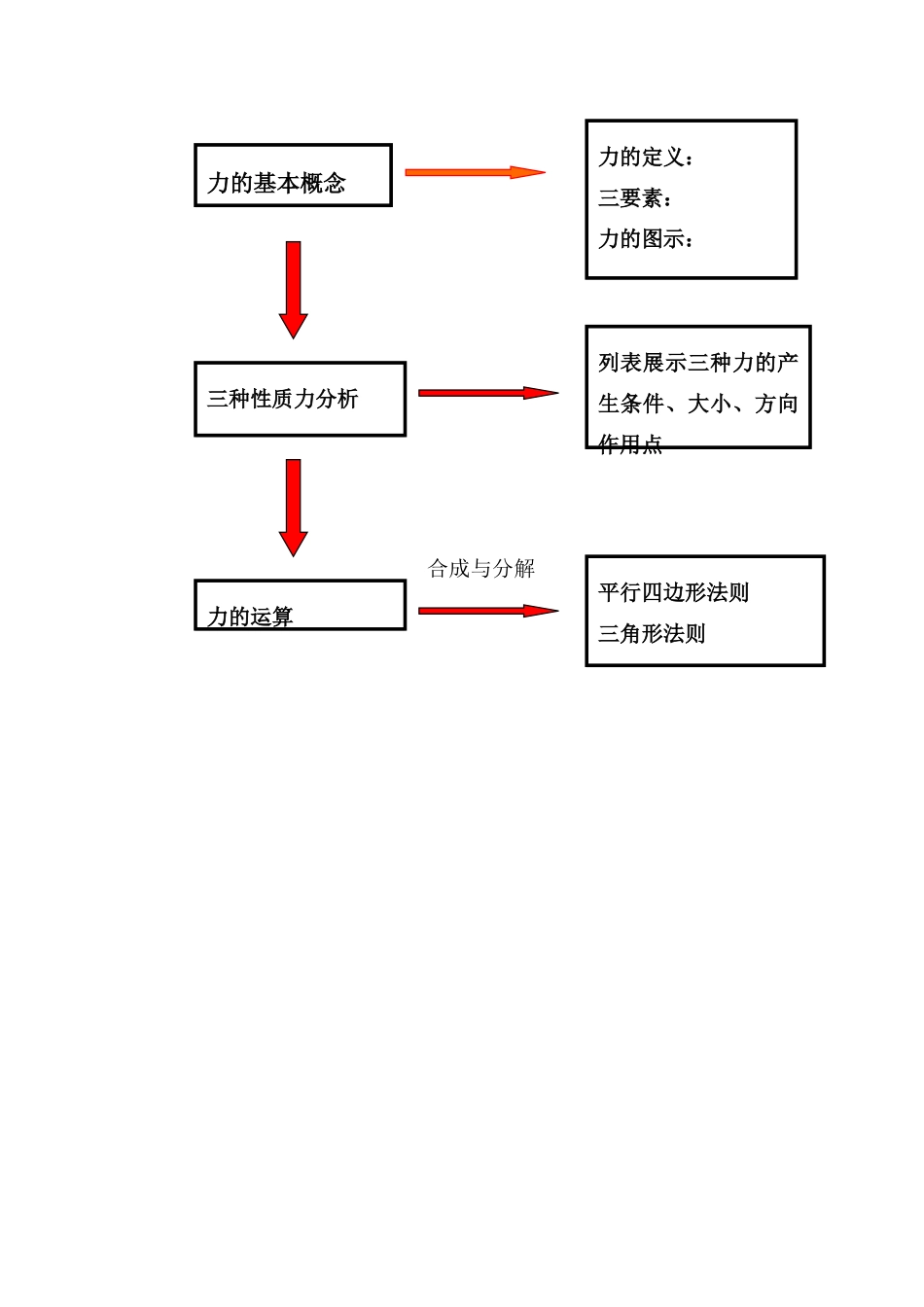 高中物理 第三章相互作用的复习教学设计 新人教版必修1_第2页
