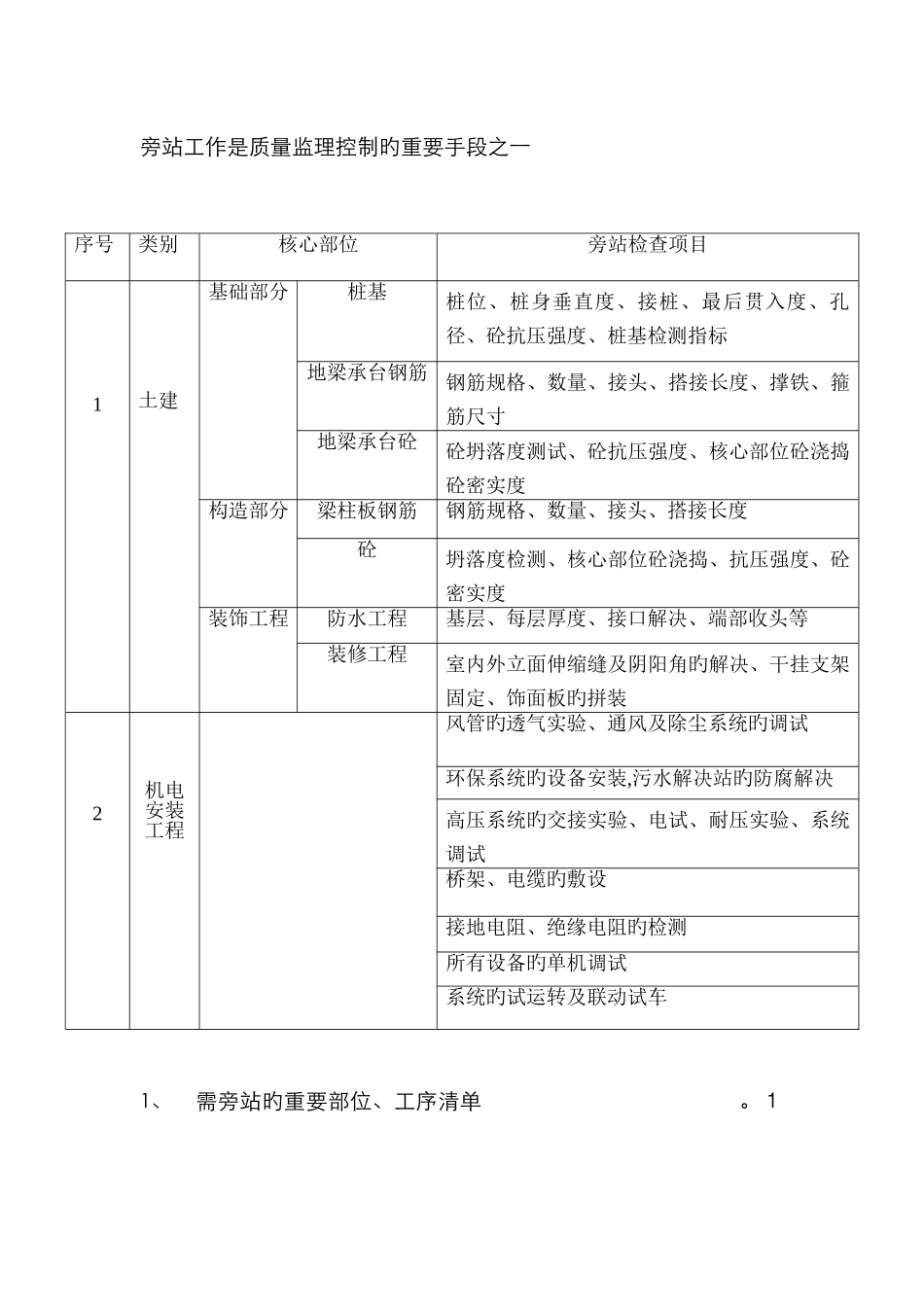 监理旁站部位_第1页
