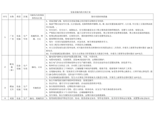 安全风险评估和辨识记录