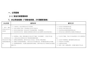安全生产责任体系重点岗位履职清单