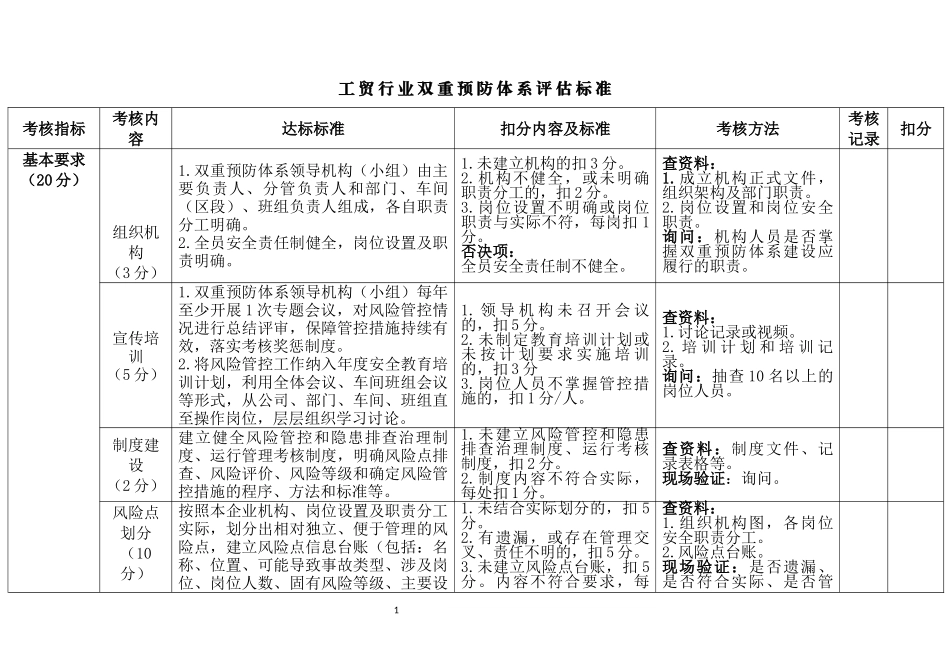 工贸行业双重预防体系建设考核标准_第1页