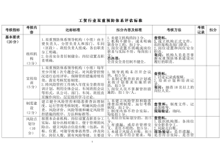 工贸行业双重预防体系建设考核标准