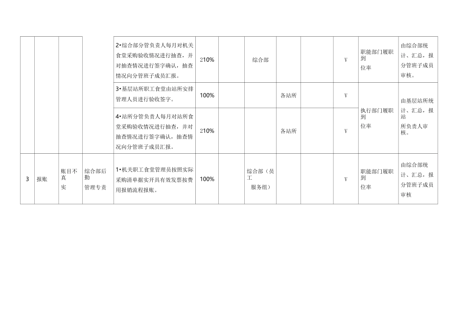 食堂管理廉洁风险管控_第3页