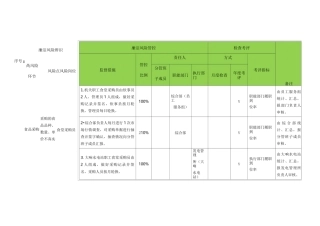 食堂管理廉洁风险管控