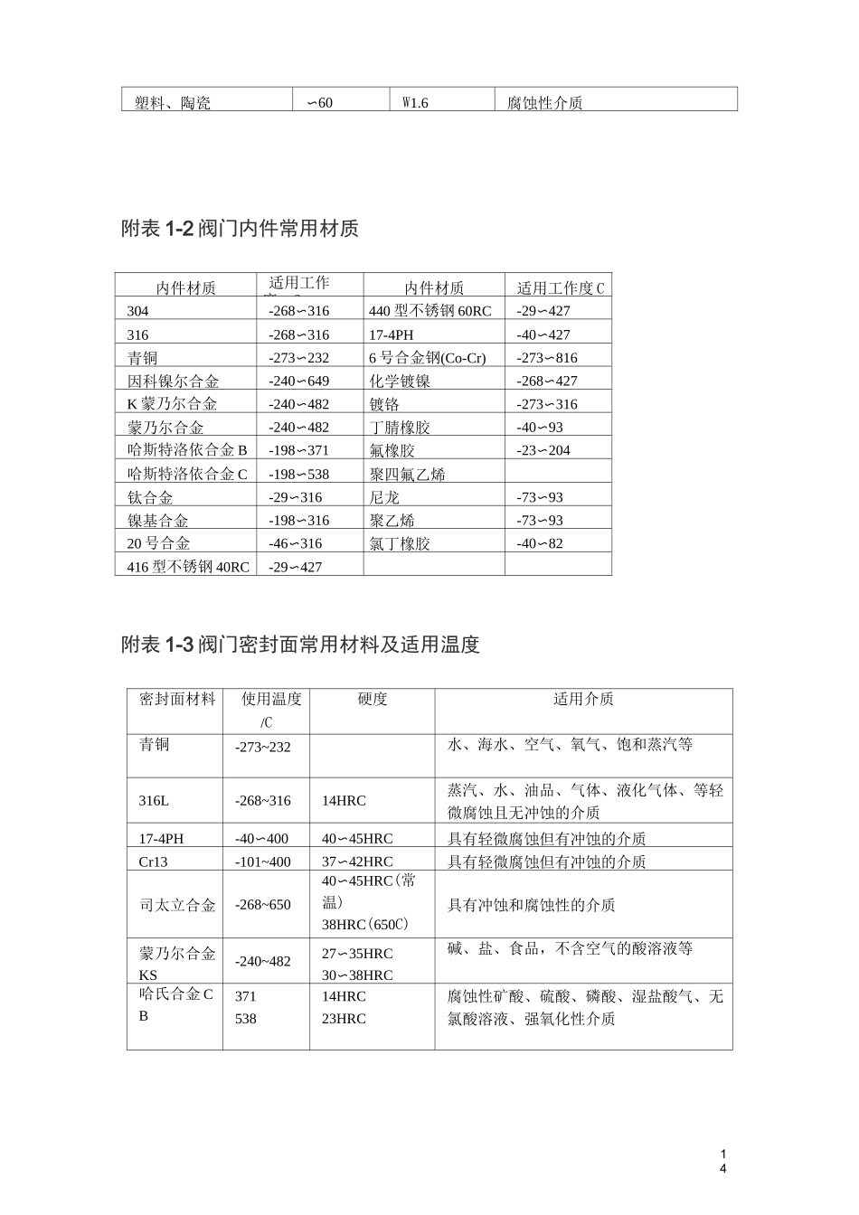 阀门选用标准及要求_第3页