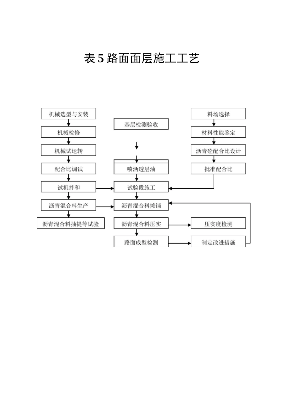 路面面层施工工艺_第1页