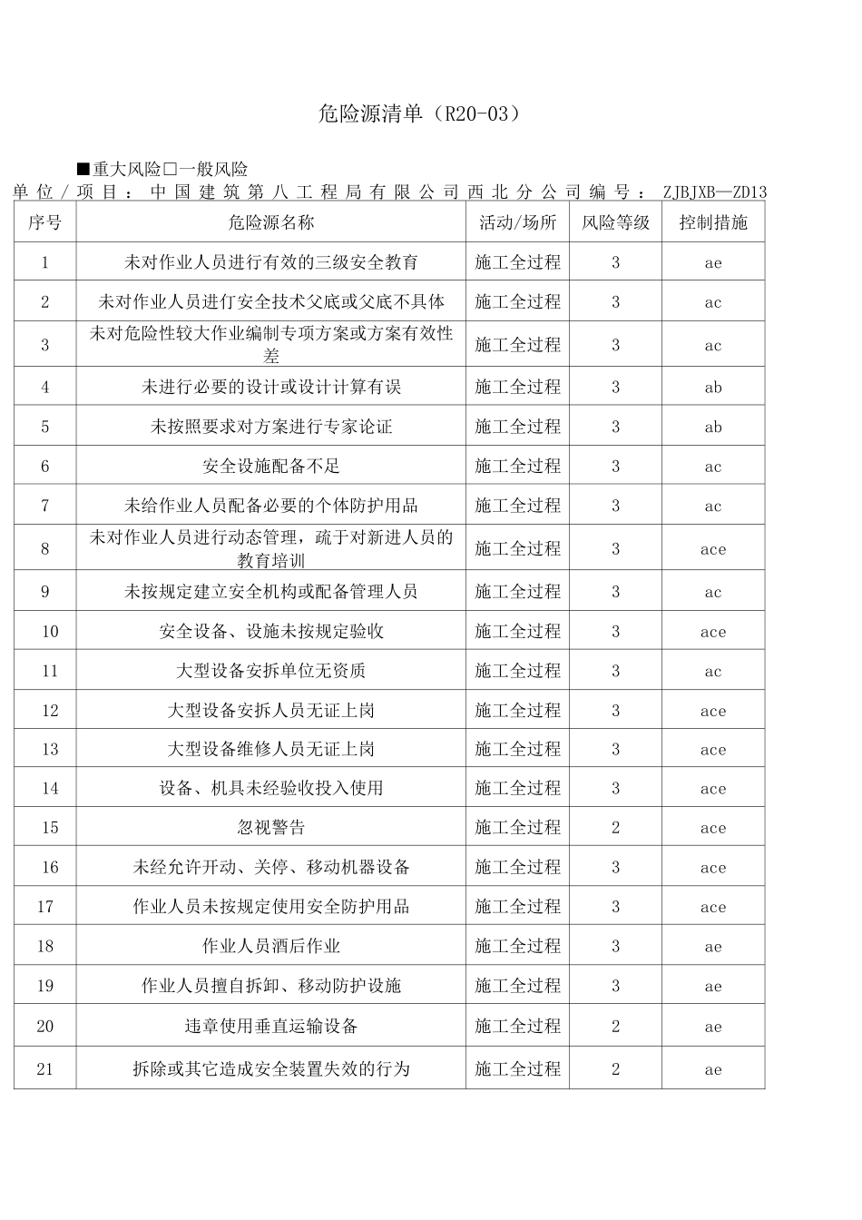 项目部重大危险源清单_第1页