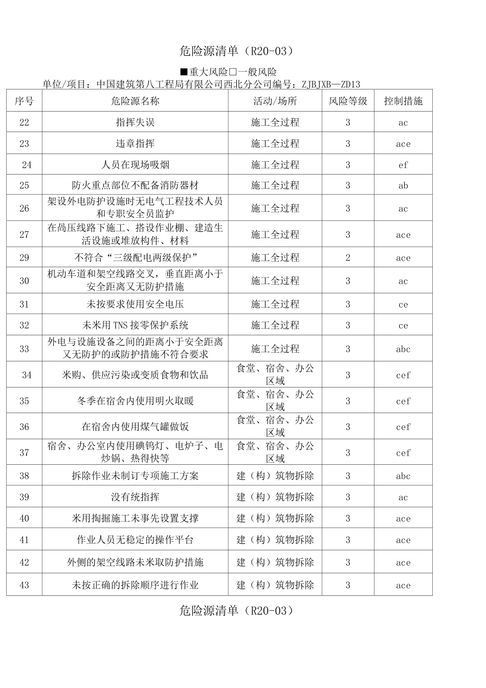 项目部重大危险源清单_第2页