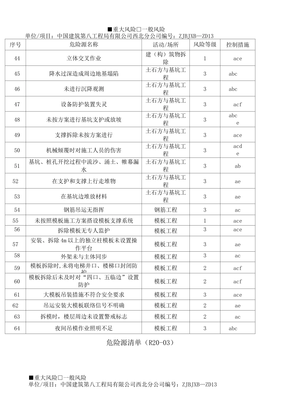 项目部重大危险源清单_第3页