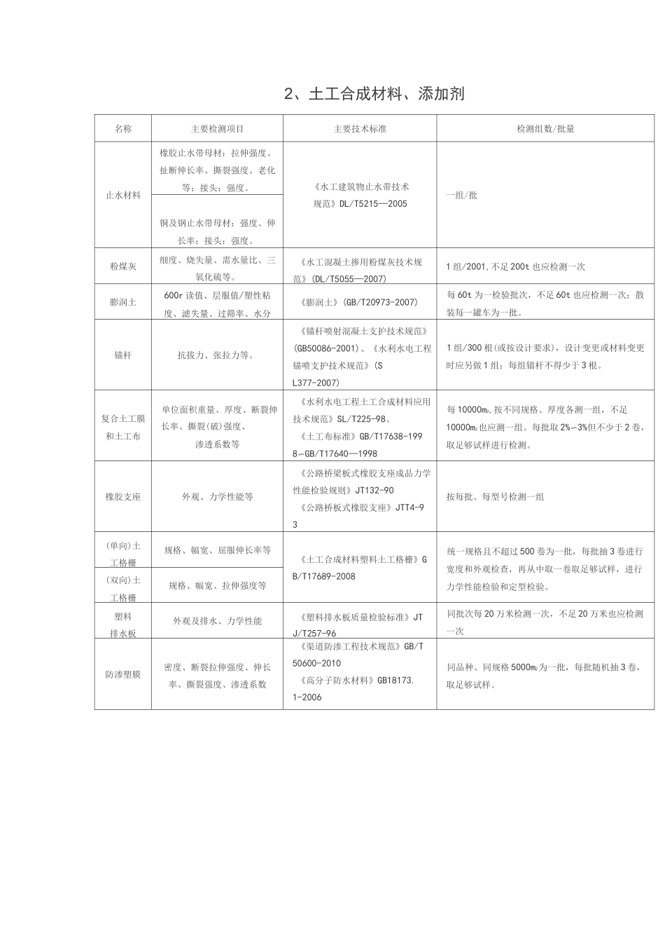 水利工程取样检测规程完整_第2页