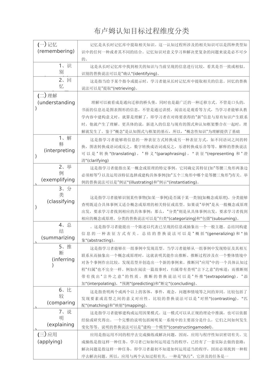 布卢姆认知目标认知过程维度分类_第1页
