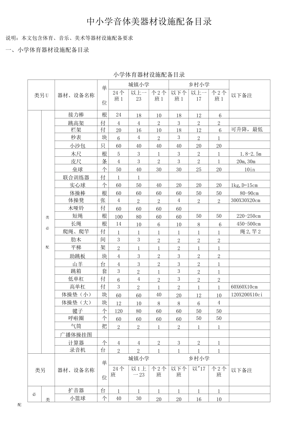 中小学音体美器材设施配备目录_第1页