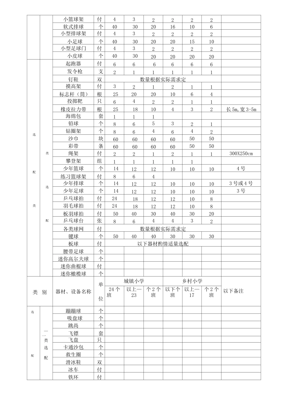 中小学音体美器材设施配备目录_第2页