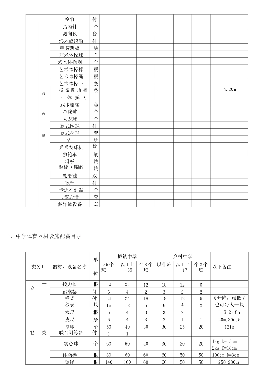 中小学音体美器材设施配备目录_第3页