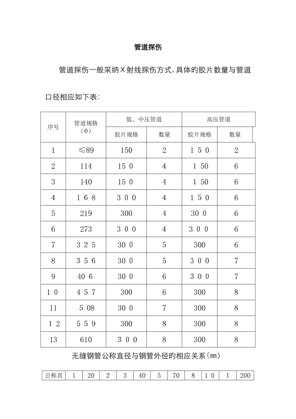 管道探伤片子数量与管径换算表_第1页