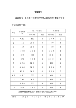 管道探伤片子数量与管径换算表