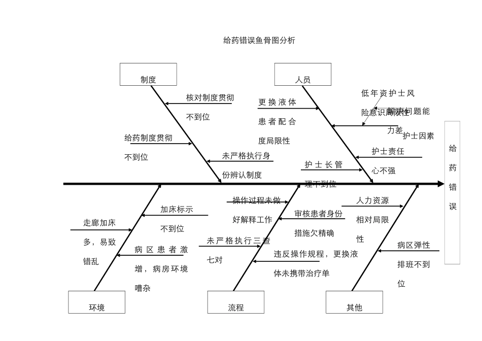 给药错误鱼骨图分析PDCA分析_第1页