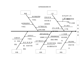 给药错误鱼骨图分析PDCA分析