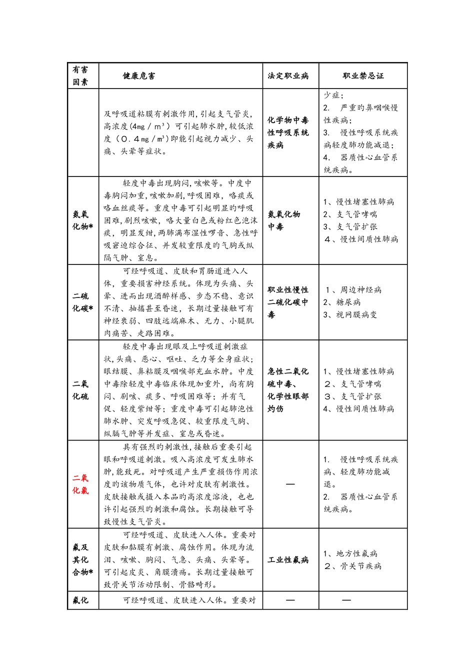 职业危害相应职业禁忌症_第3页