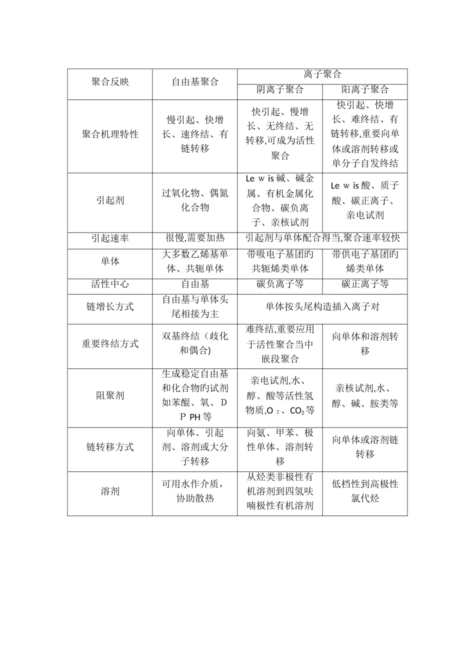 自由基聚合和阴阳离子聚合的特点比较_第2页