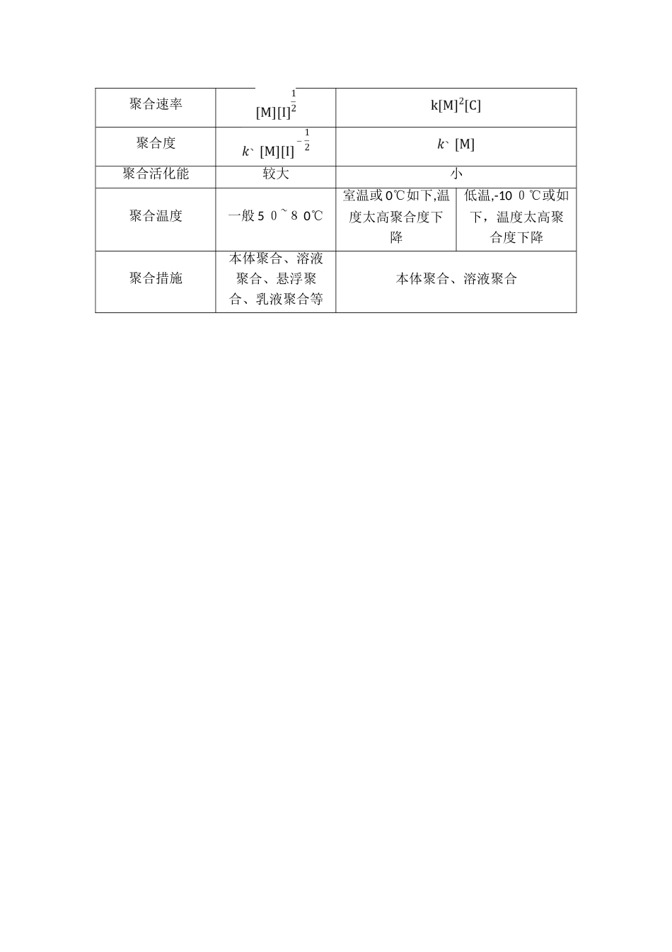 自由基聚合和阴阳离子聚合的特点比较_第3页