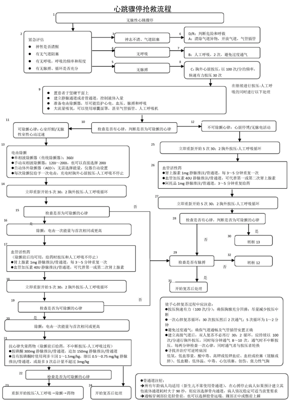 心血管内科急危重症抢救流程图_第1页