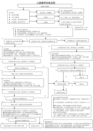 心血管内科急危重症抢救流程图