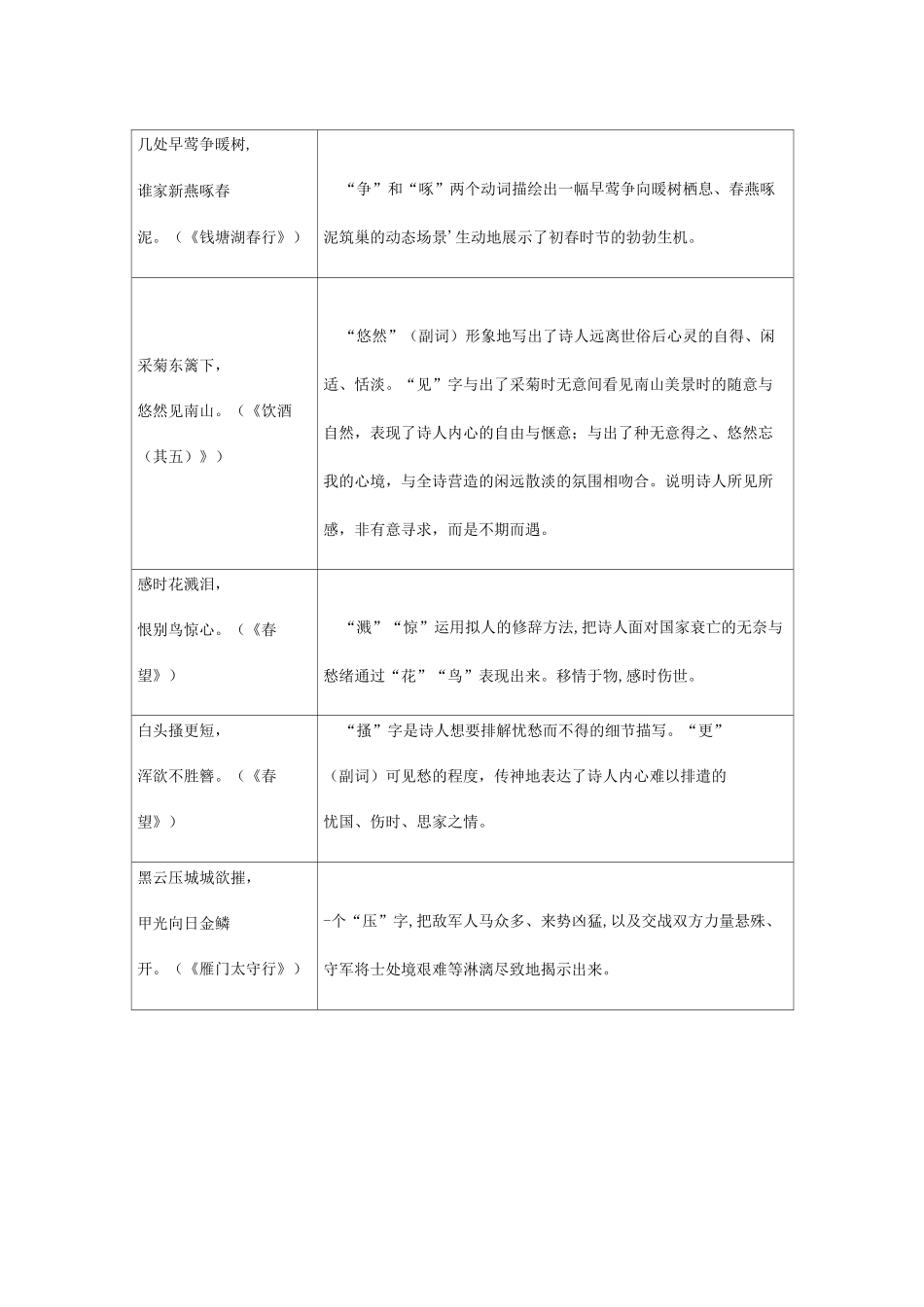2020中考古诗词曲40首汇总(表格版)(炼字、修辞、哲理、典故、画面)_第2页