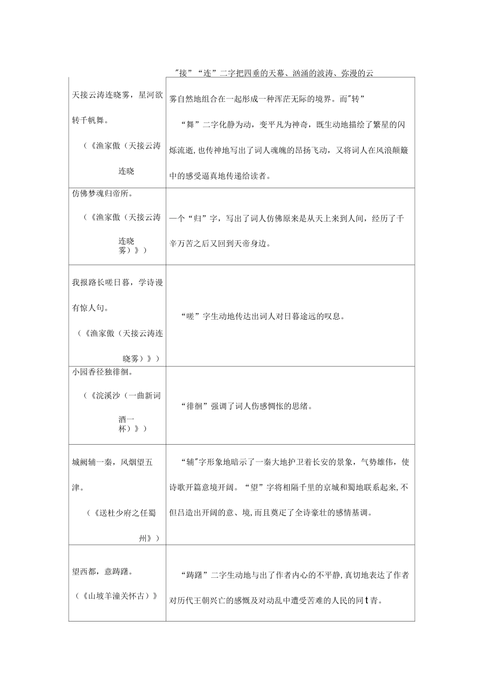 2020中考古诗词曲40首汇总(表格版)(炼字、修辞、哲理、典故、画面)_第3页