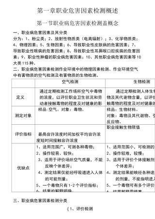 职业病危害因素检测