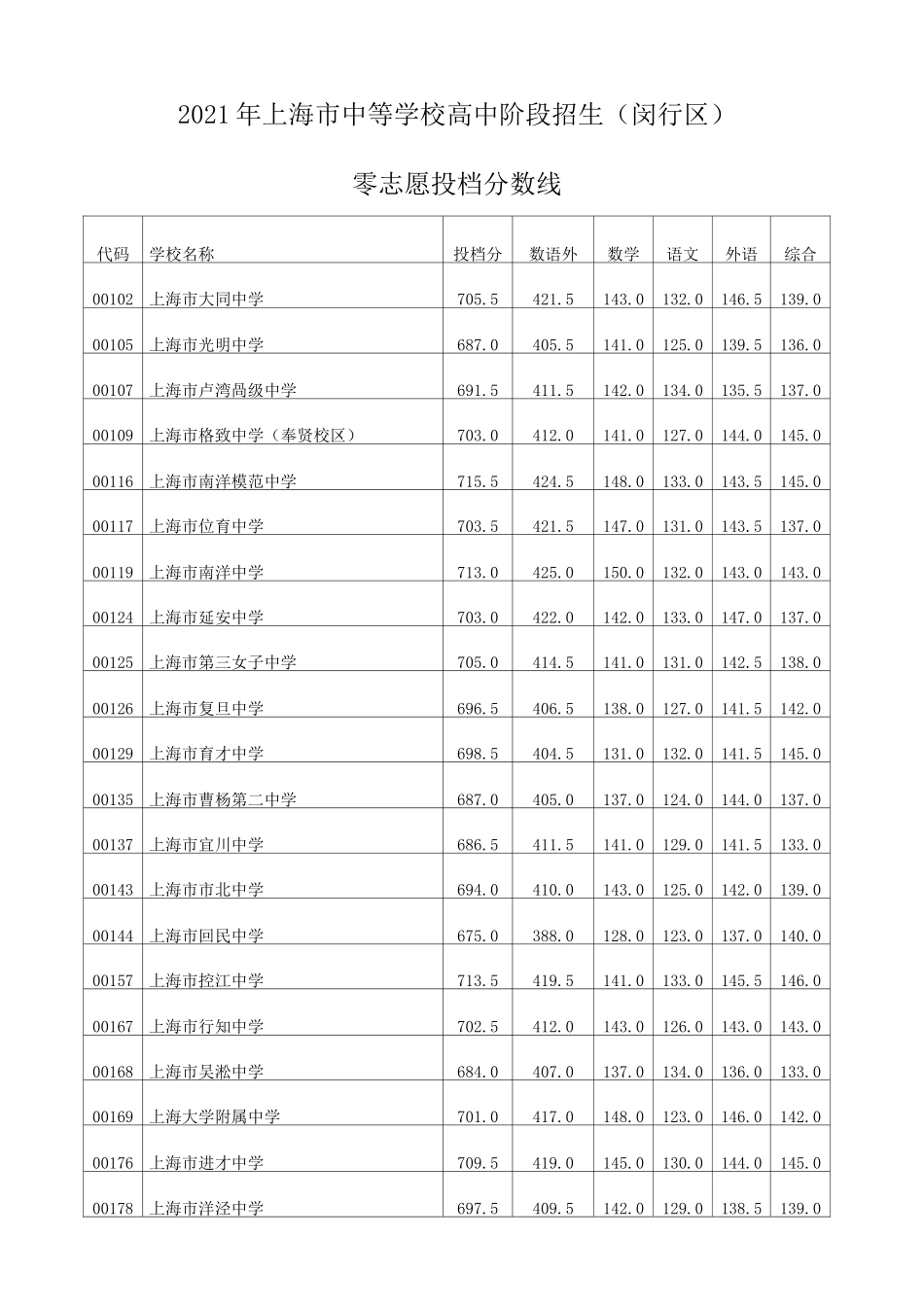 2021年闵行区零志愿和普通高中中等学校高中阶段招生_第1页