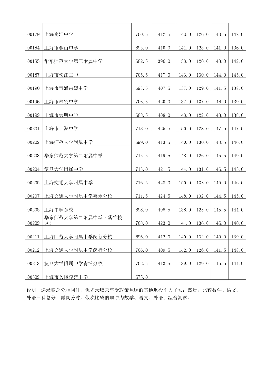 2021年闵行区零志愿和普通高中中等学校高中阶段招生_第2页