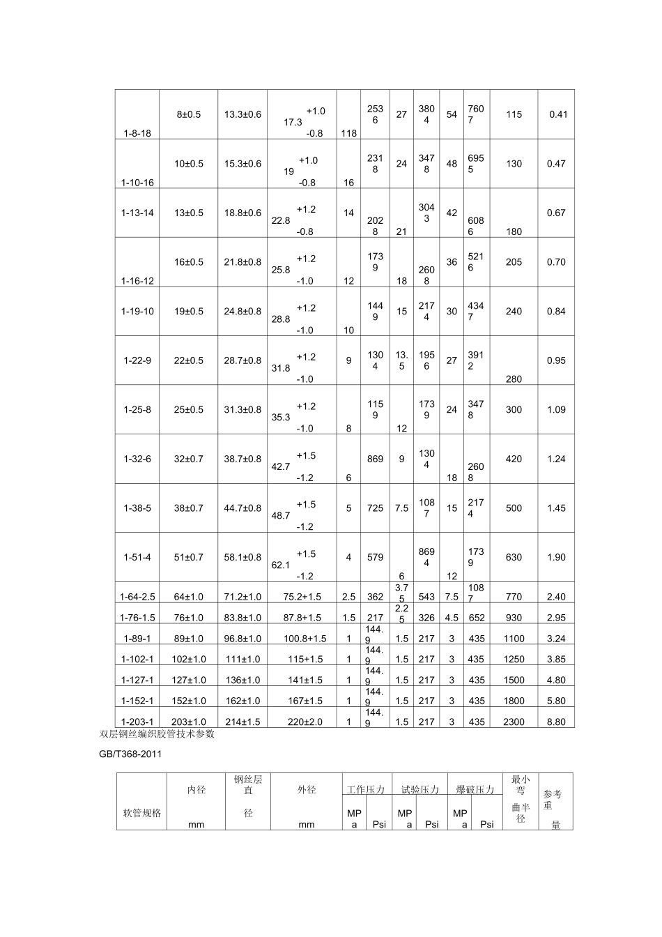 一层钢丝编织高压胶管_第2页