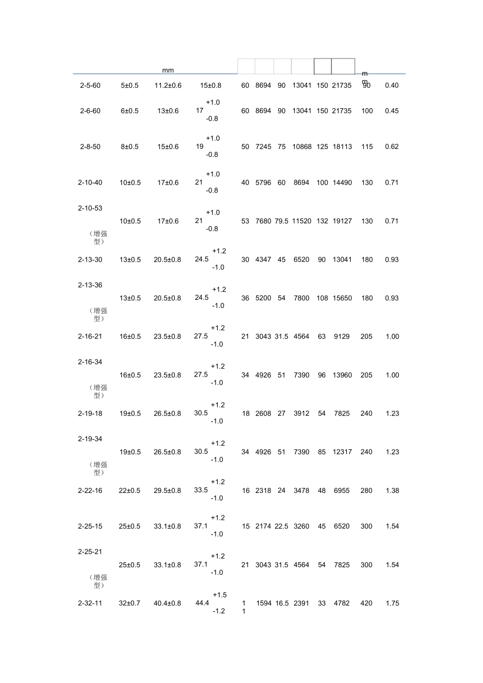一层钢丝编织高压胶管_第3页