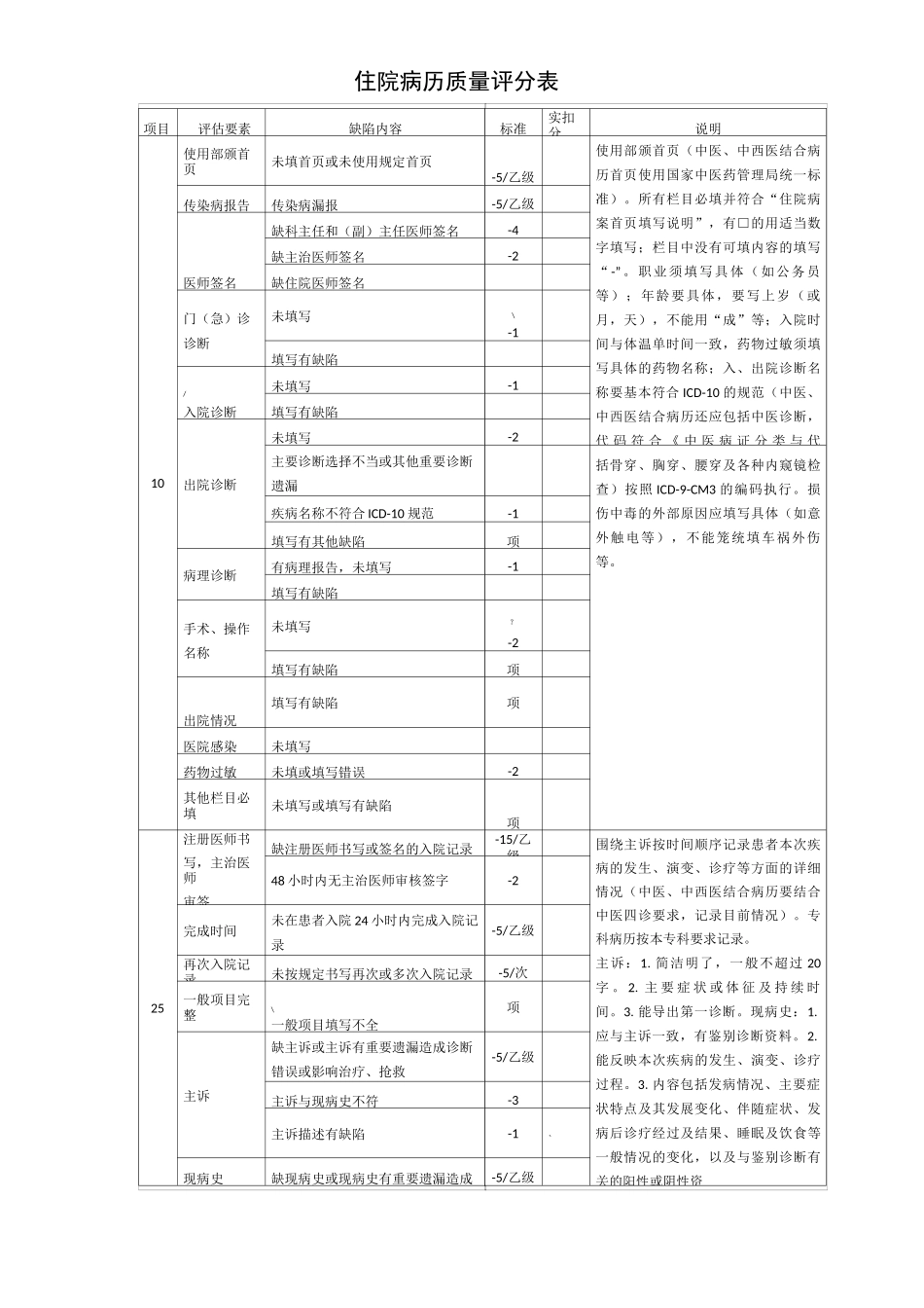住院病历质量评分表_第1页