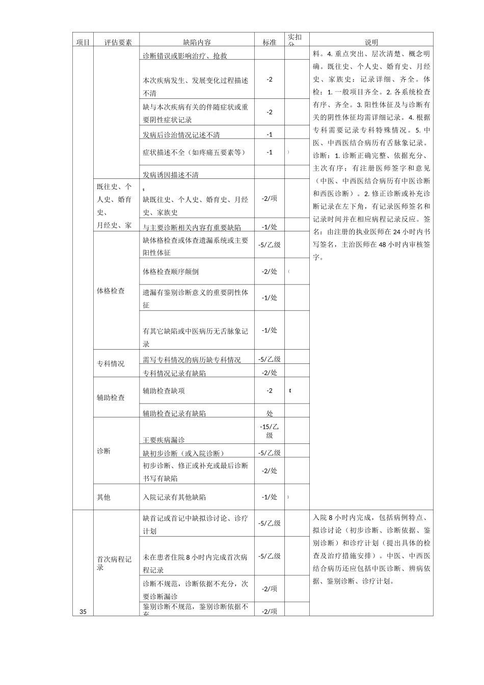 住院病历质量评分表_第2页