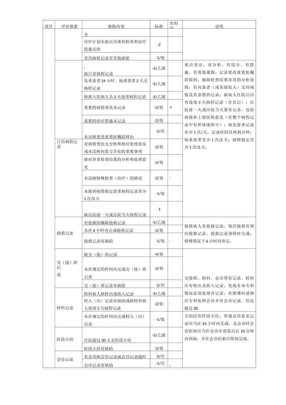 住院病历质量评分表_第3页