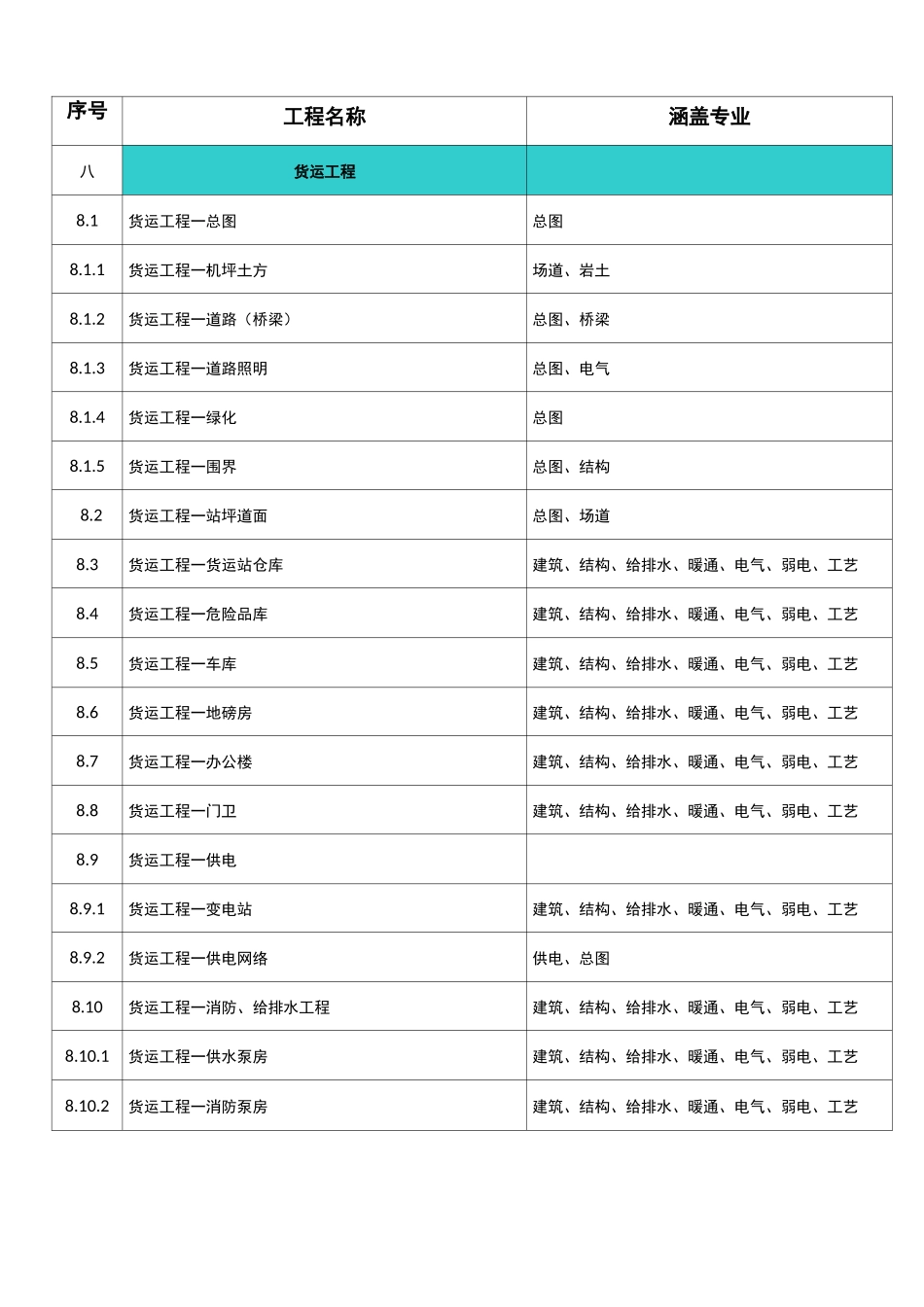 机场工程项目名称和工程名称一览表_第3页
